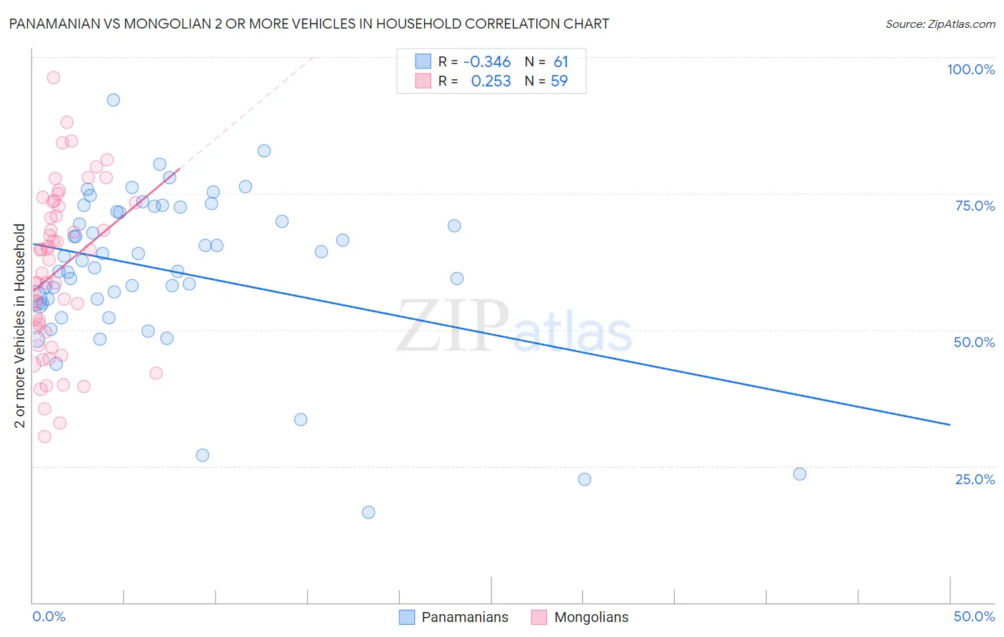 Panamanian vs Mongolian 2 or more Vehicles in Household