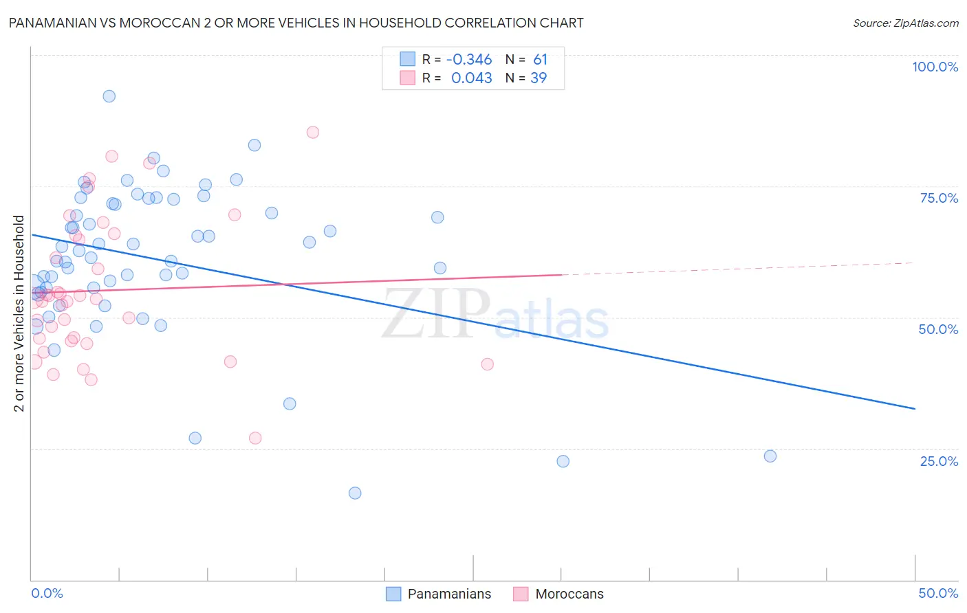 Panamanian vs Moroccan 2 or more Vehicles in Household