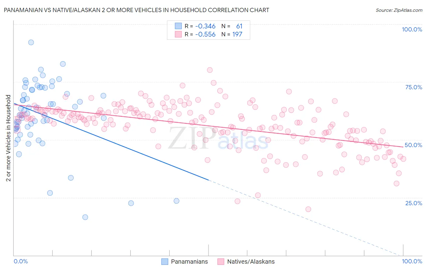 Panamanian vs Native/Alaskan 2 or more Vehicles in Household