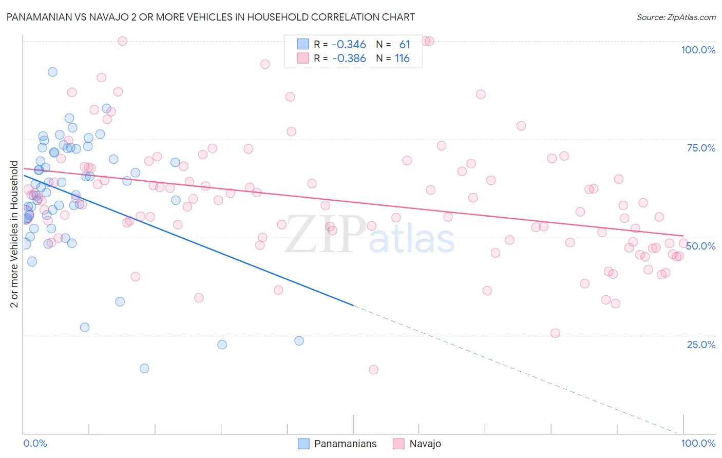 Panamanian vs Navajo 2 or more Vehicles in Household