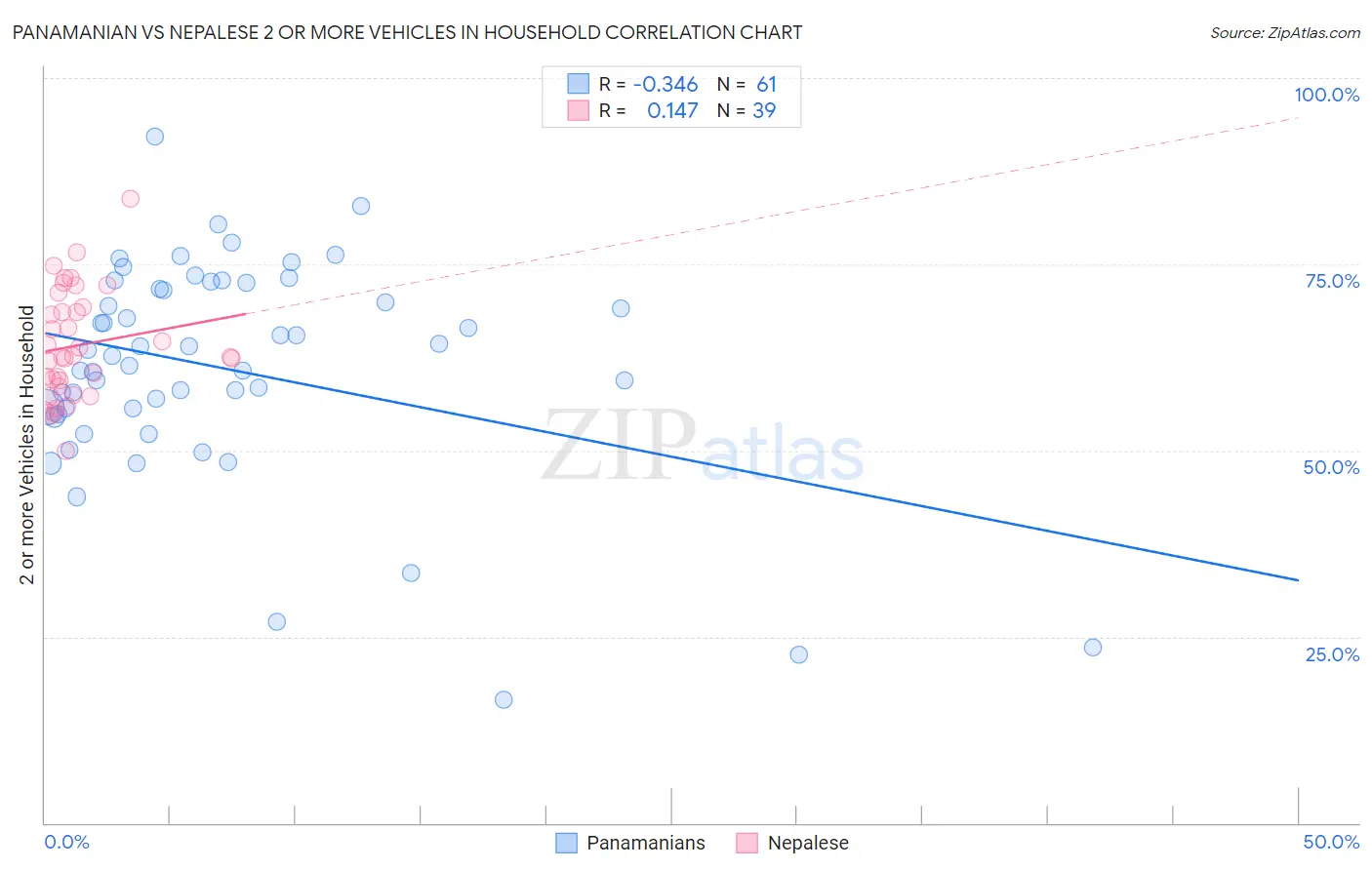Panamanian vs Nepalese 2 or more Vehicles in Household