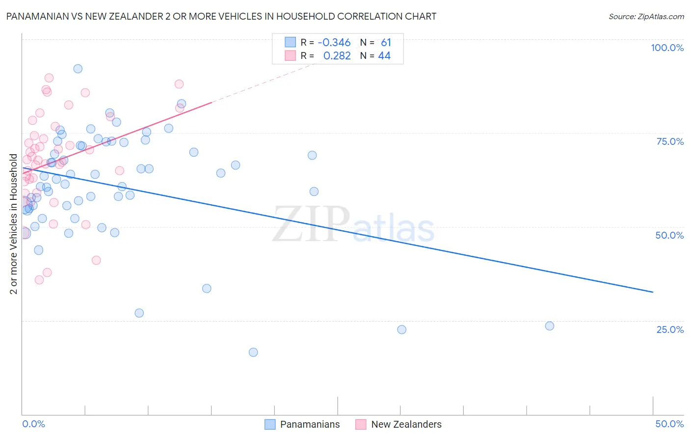 Panamanian vs New Zealander 2 or more Vehicles in Household