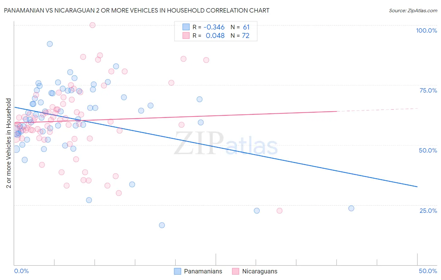 Panamanian vs Nicaraguan 2 or more Vehicles in Household