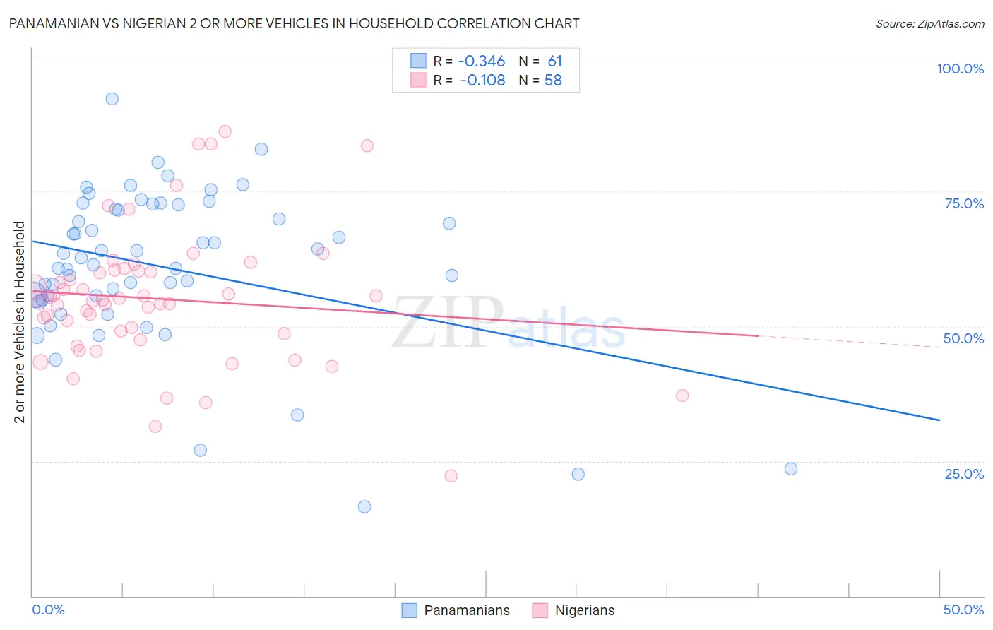 Panamanian vs Nigerian 2 or more Vehicles in Household