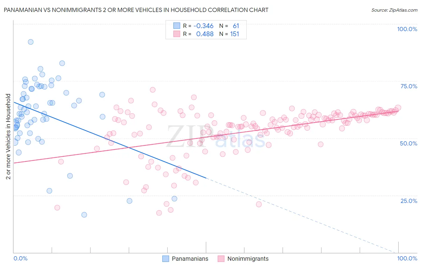 Panamanian vs Nonimmigrants 2 or more Vehicles in Household