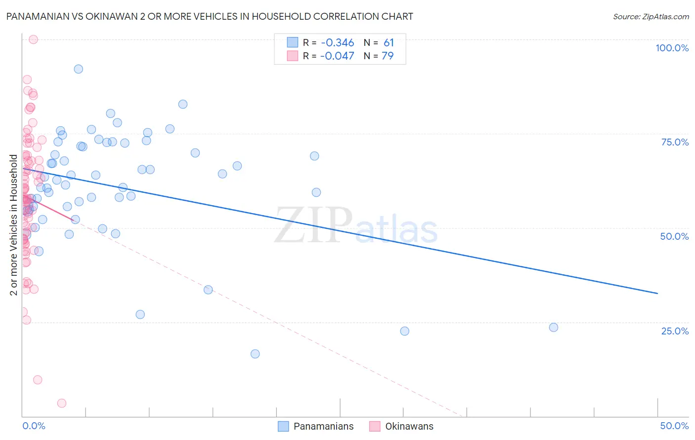 Panamanian vs Okinawan 2 or more Vehicles in Household