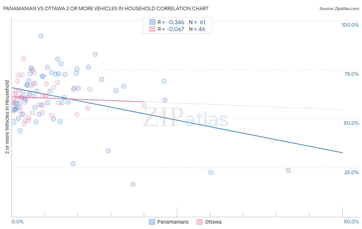 Panamanian vs Ottawa 2 or more Vehicles in Household