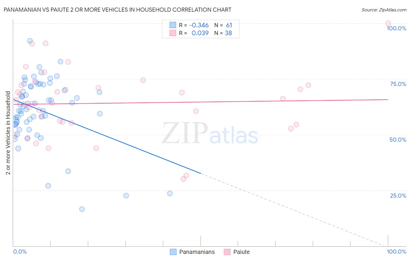 Panamanian vs Paiute 2 or more Vehicles in Household