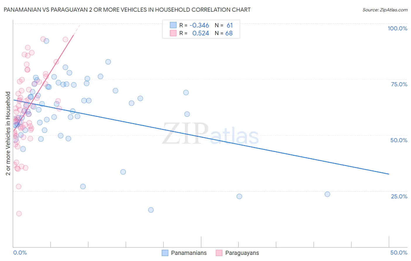 Panamanian vs Paraguayan 2 or more Vehicles in Household