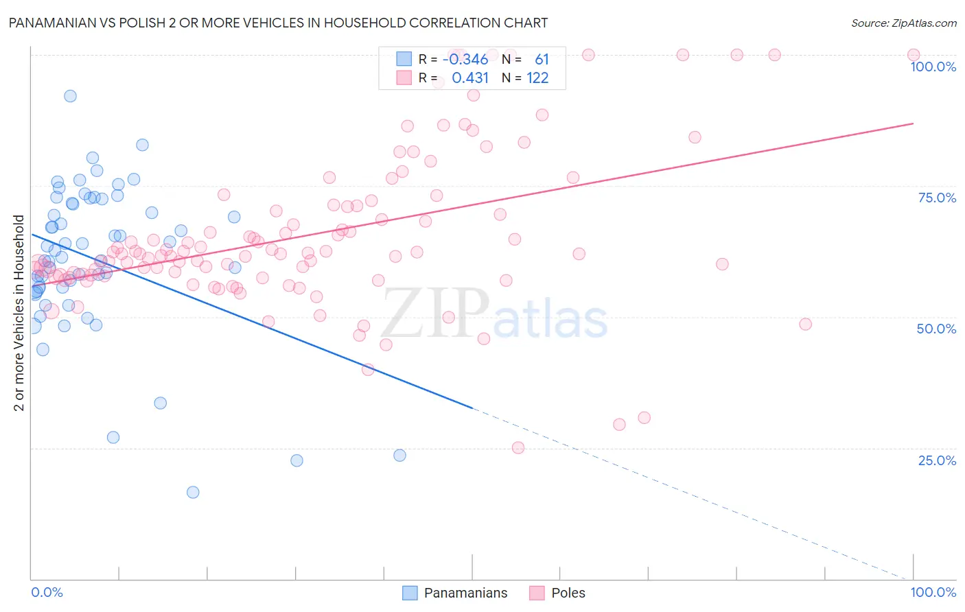 Panamanian vs Polish 2 or more Vehicles in Household