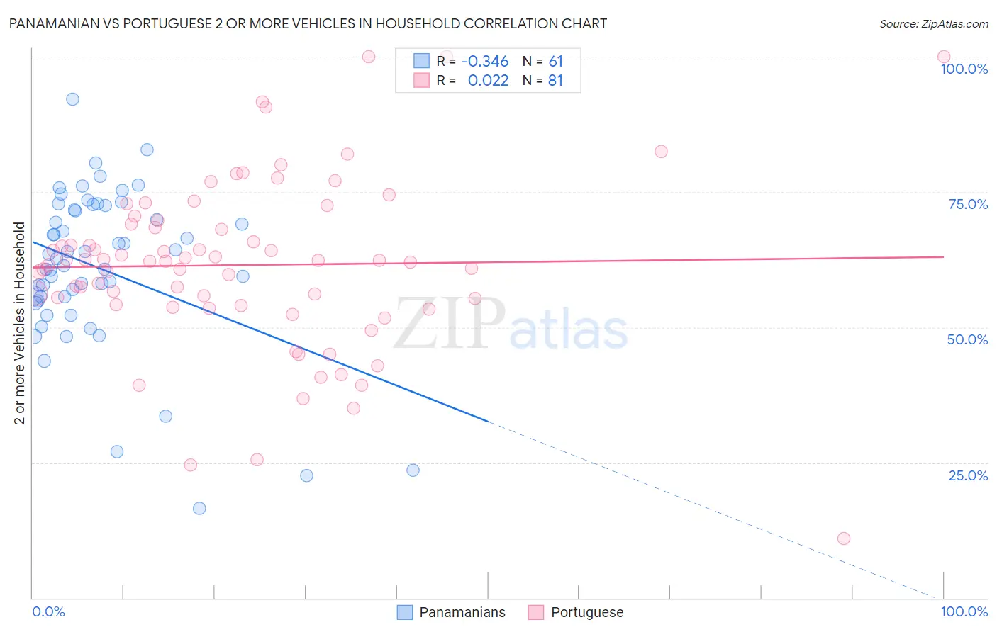 Panamanian vs Portuguese 2 or more Vehicles in Household