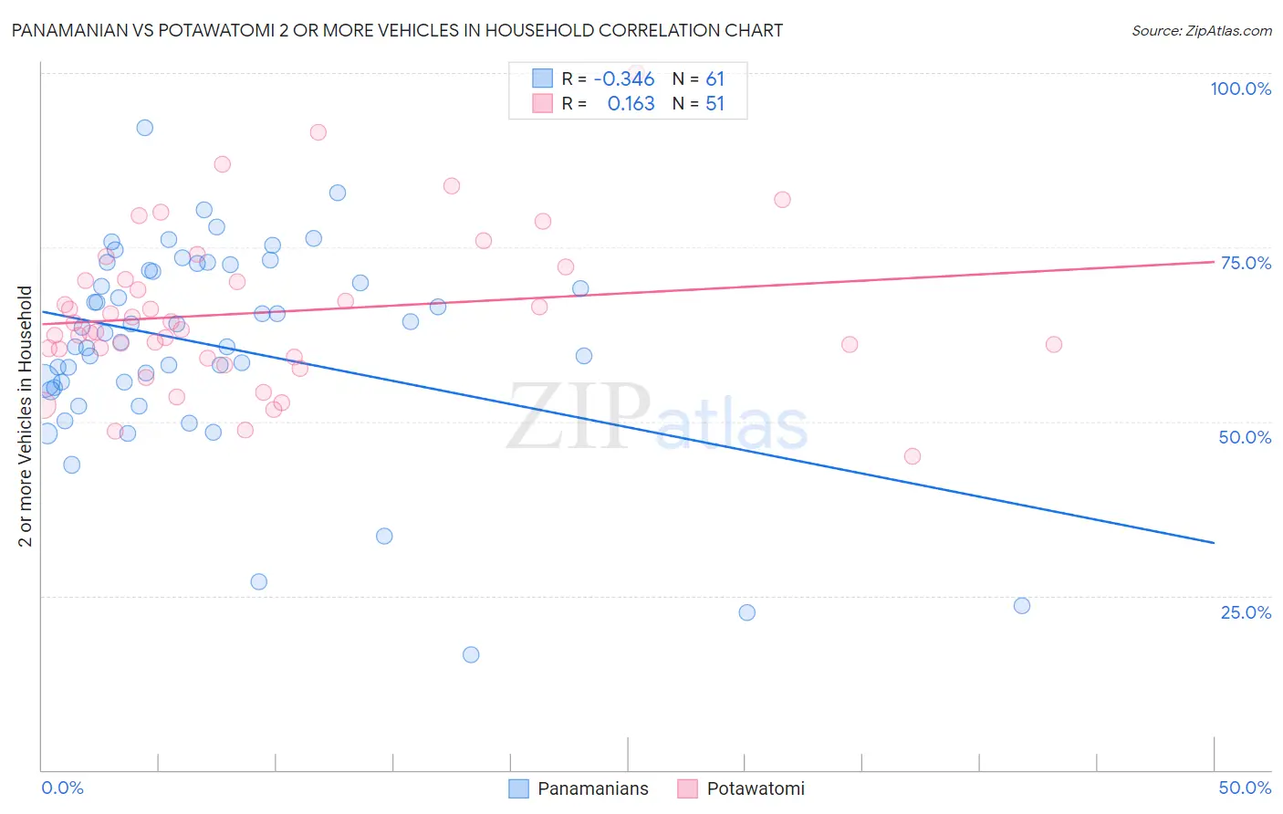 Panamanian vs Potawatomi 2 or more Vehicles in Household