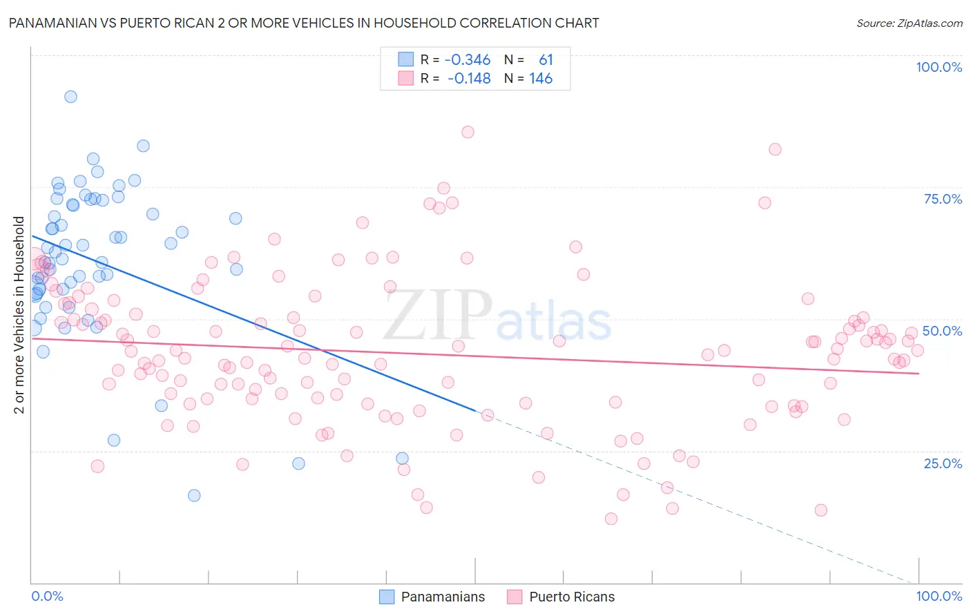 Panamanian vs Puerto Rican 2 or more Vehicles in Household