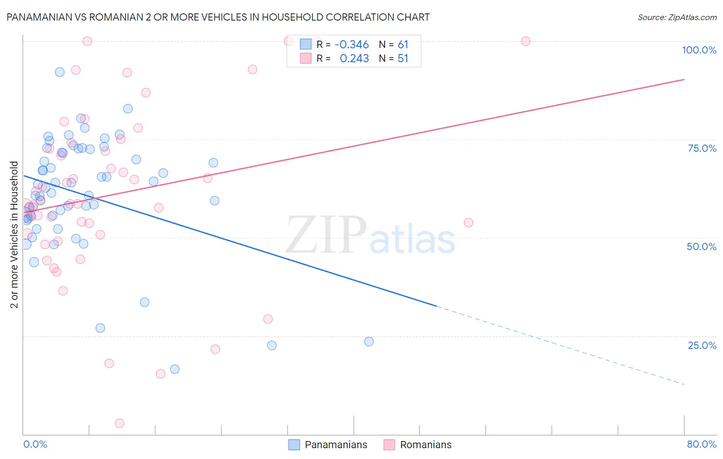 Panamanian vs Romanian 2 or more Vehicles in Household