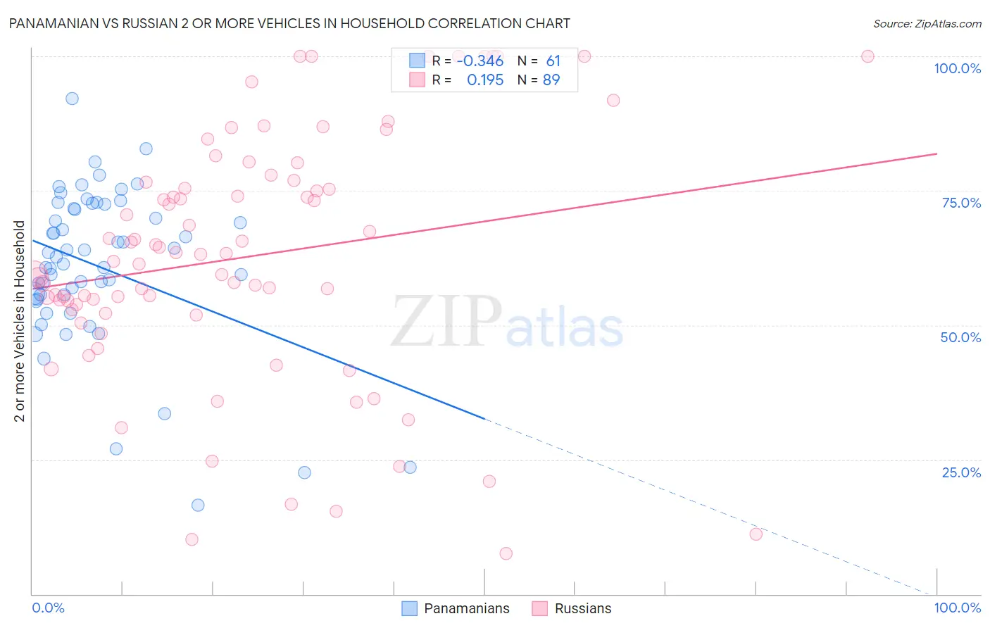Panamanian vs Russian 2 or more Vehicles in Household