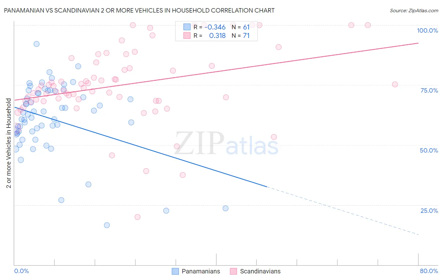 Panamanian vs Scandinavian 2 or more Vehicles in Household