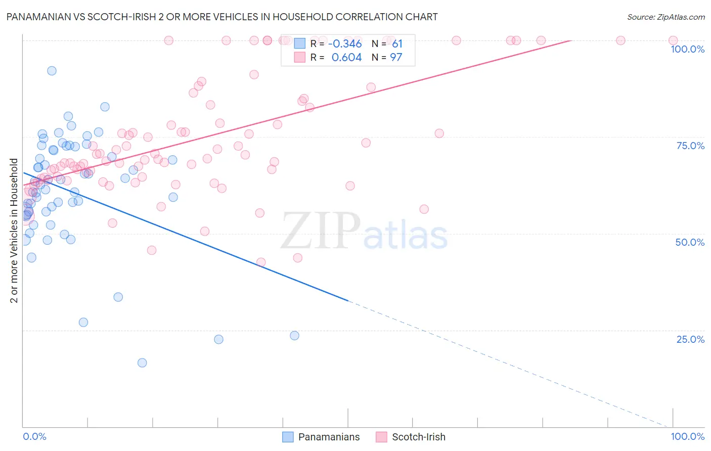 Panamanian vs Scotch-Irish 2 or more Vehicles in Household