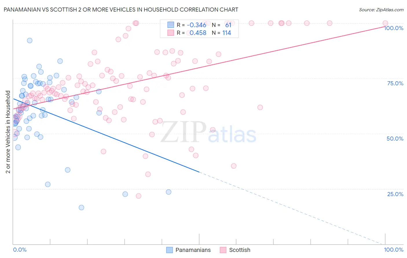 Panamanian vs Scottish 2 or more Vehicles in Household