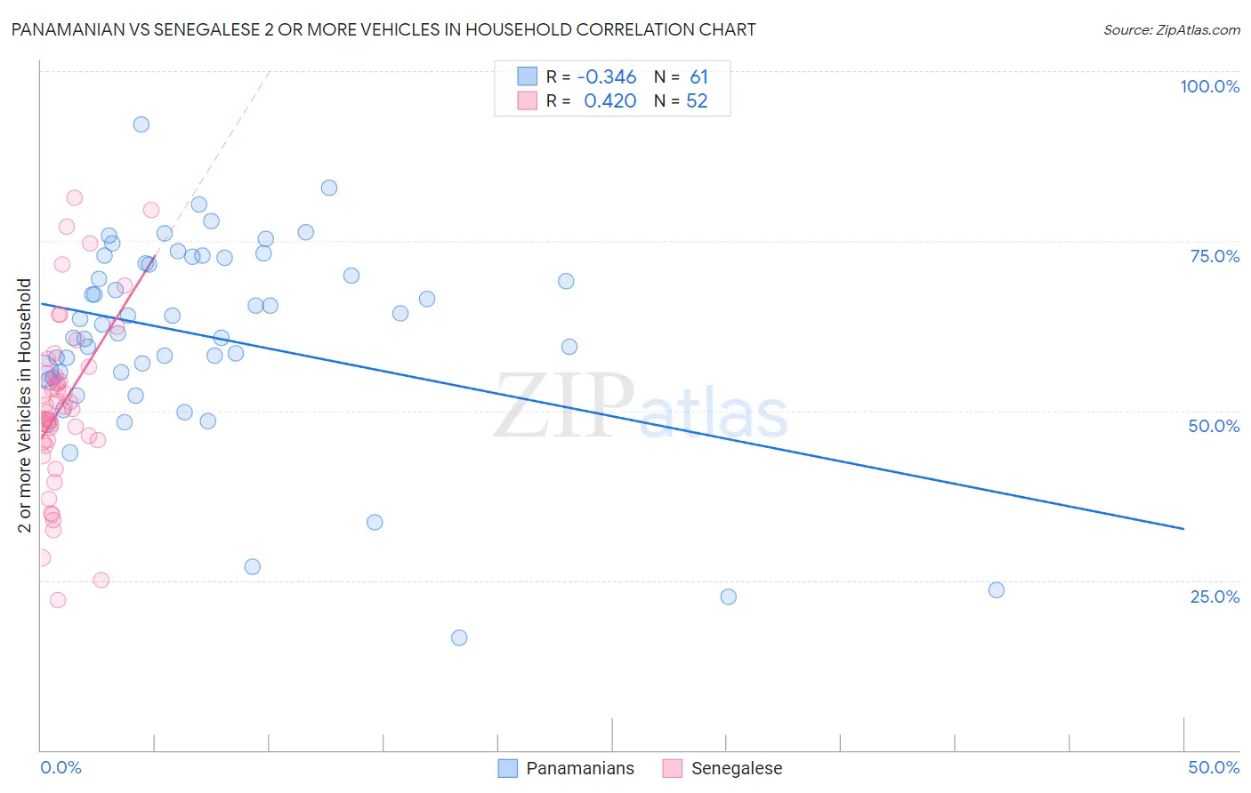 Panamanian vs Senegalese 2 or more Vehicles in Household
