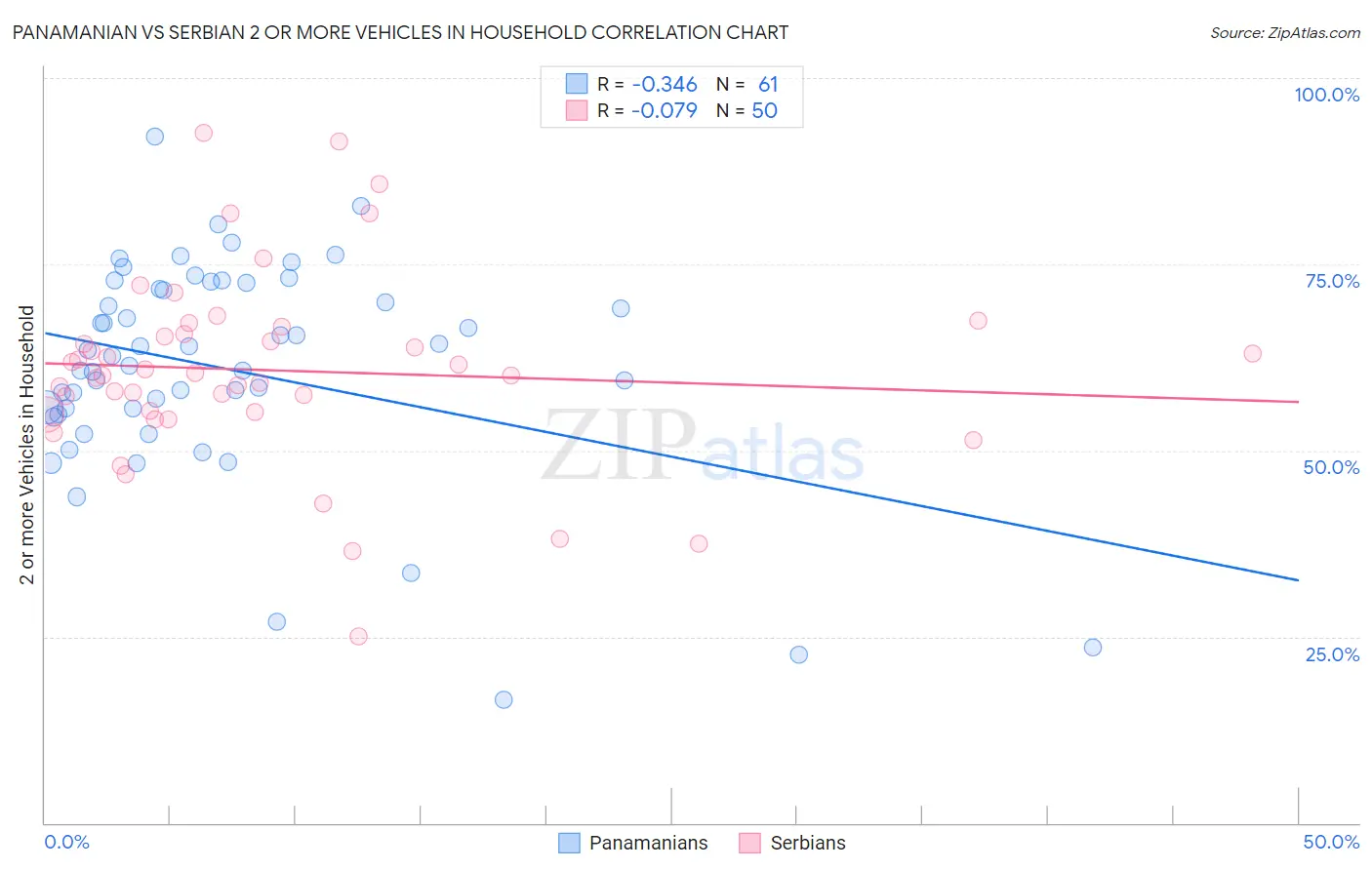 Panamanian vs Serbian 2 or more Vehicles in Household