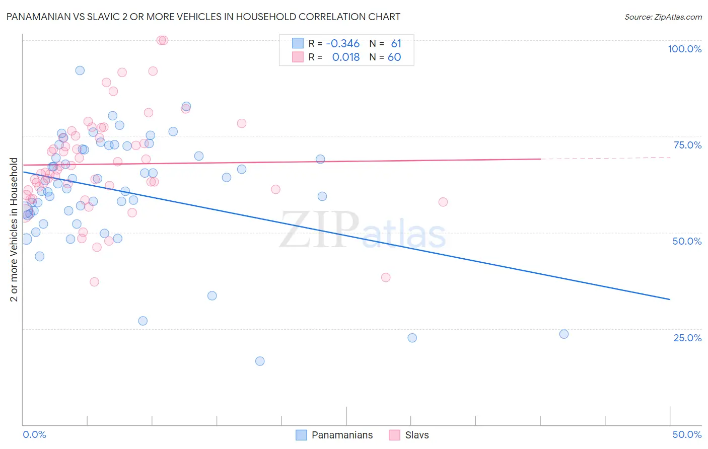 Panamanian vs Slavic 2 or more Vehicles in Household