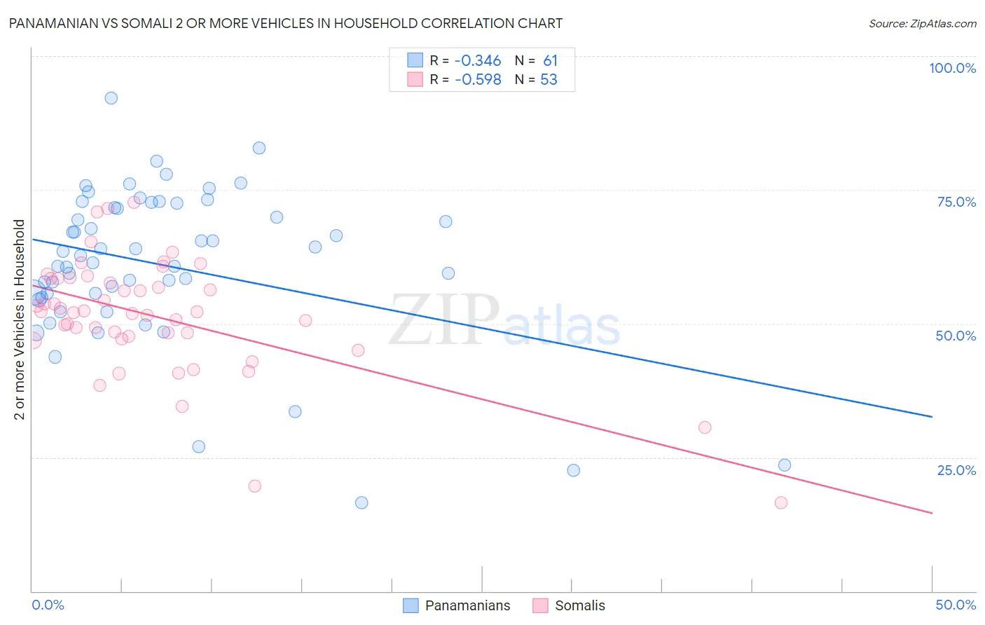 Panamanian vs Somali 2 or more Vehicles in Household