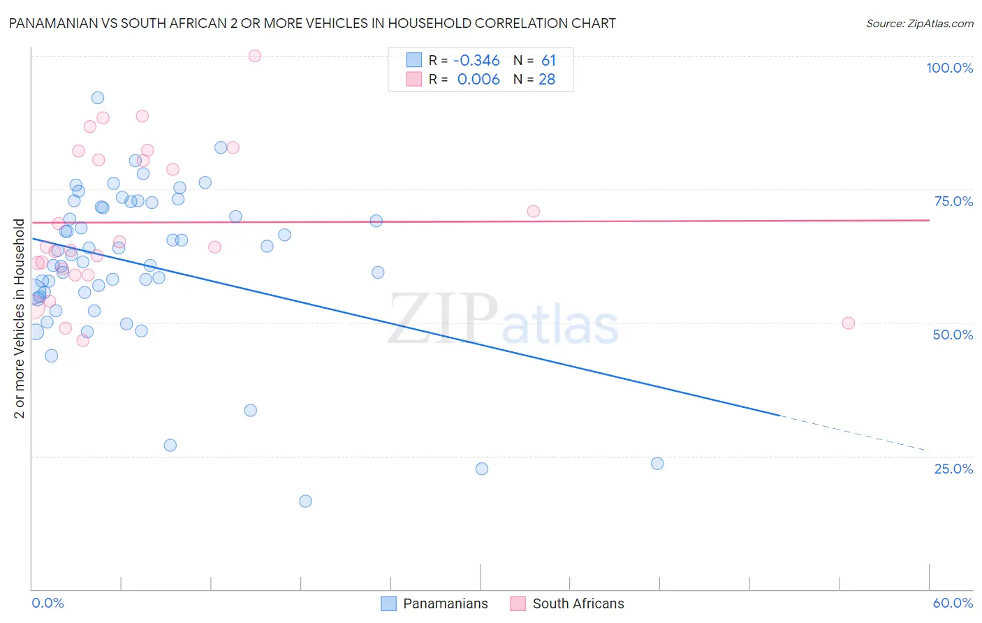 Panamanian vs South African 2 or more Vehicles in Household