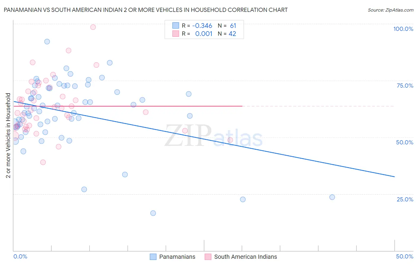 Panamanian vs South American Indian 2 or more Vehicles in Household