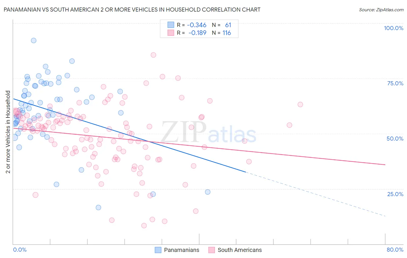Panamanian vs South American 2 or more Vehicles in Household