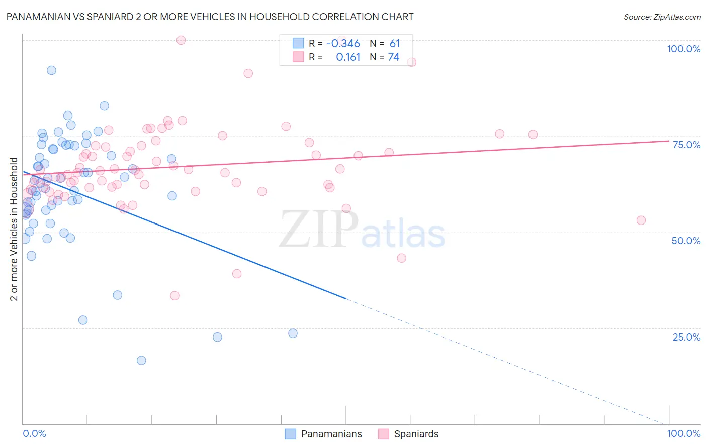 Panamanian vs Spaniard 2 or more Vehicles in Household