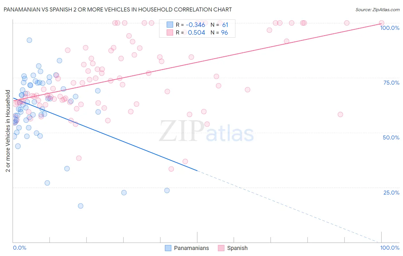 Panamanian vs Spanish 2 or more Vehicles in Household