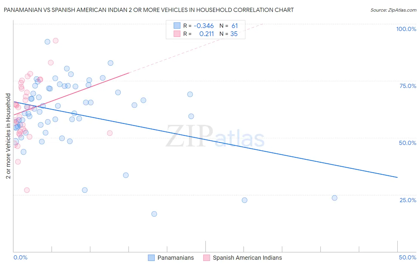 Panamanian vs Spanish American Indian 2 or more Vehicles in Household
