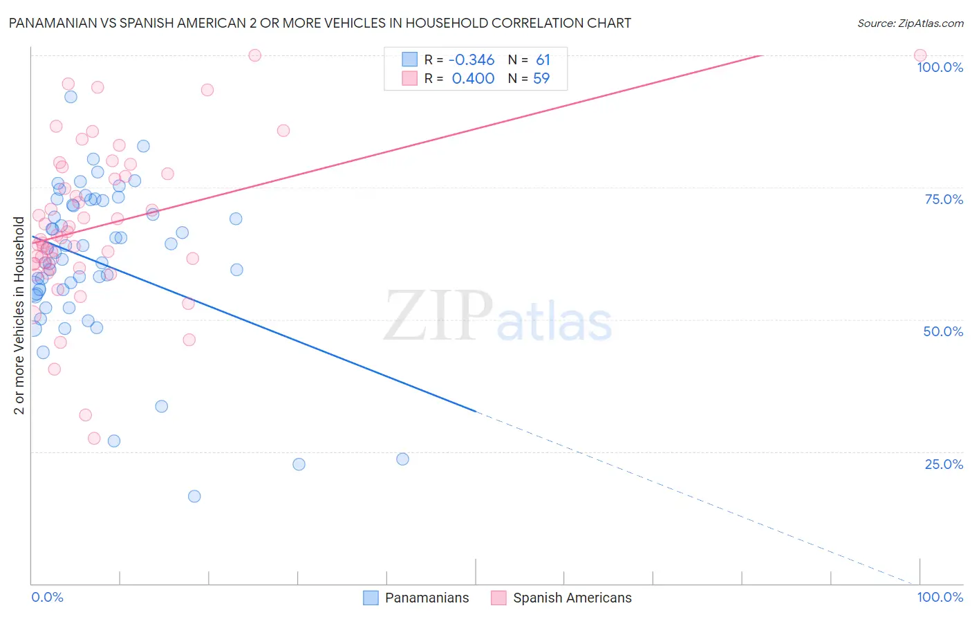 Panamanian vs Spanish American 2 or more Vehicles in Household
