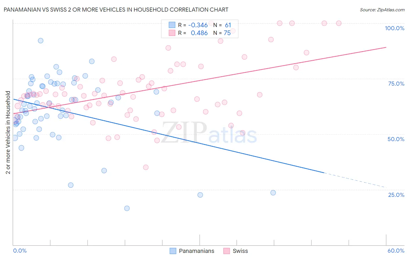 Panamanian vs Swiss 2 or more Vehicles in Household