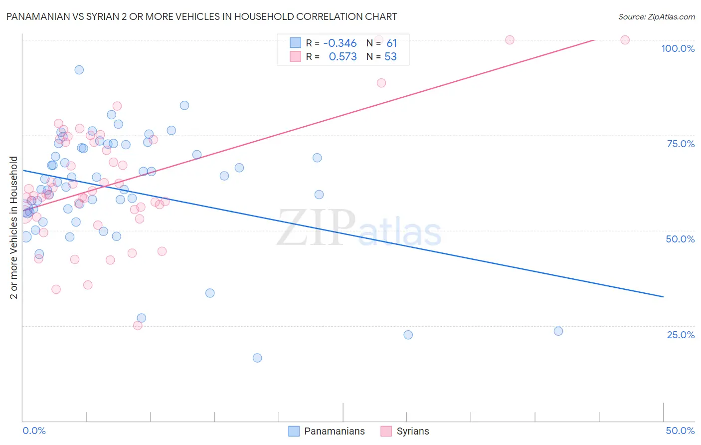 Panamanian vs Syrian 2 or more Vehicles in Household