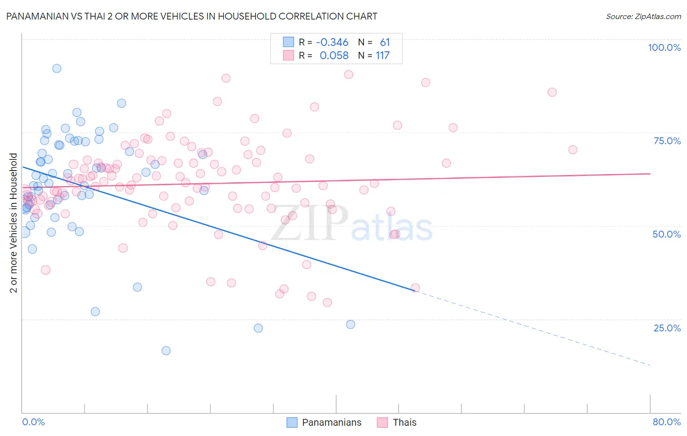 Panamanian vs Thai 2 or more Vehicles in Household