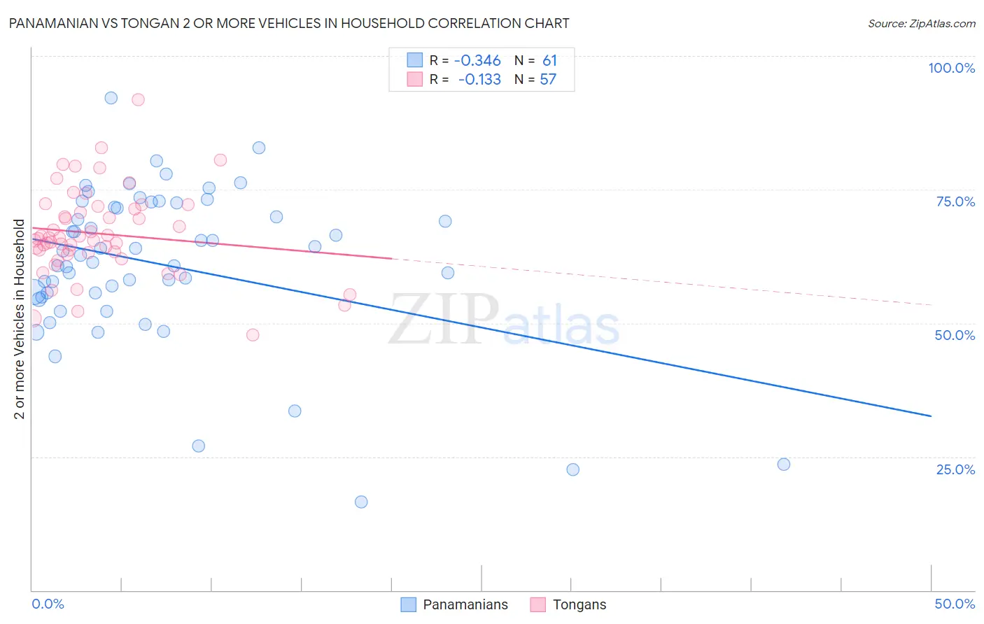 Panamanian vs Tongan 2 or more Vehicles in Household