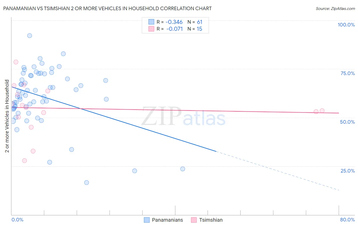 Panamanian vs Tsimshian 2 or more Vehicles in Household