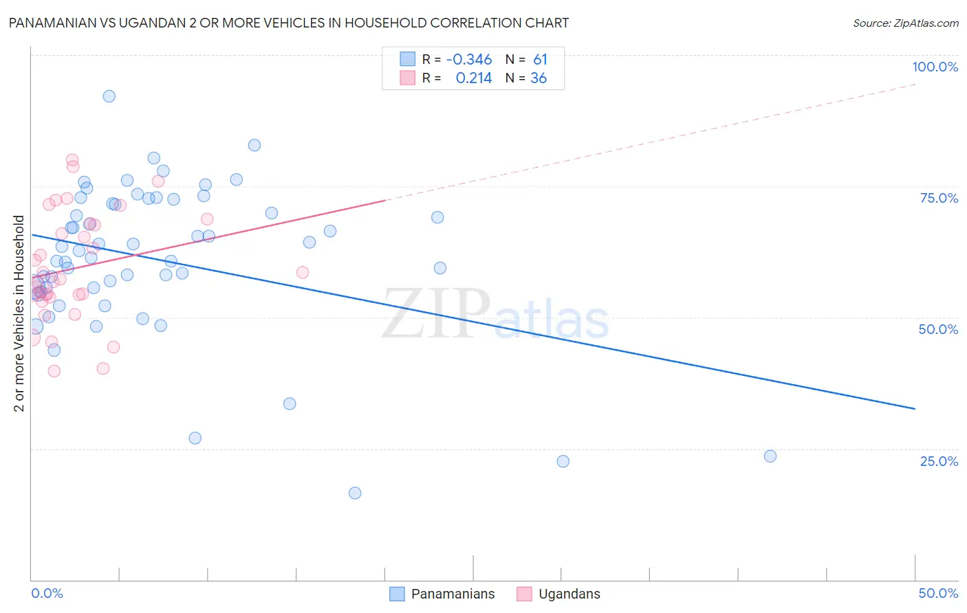 Panamanian vs Ugandan 2 or more Vehicles in Household