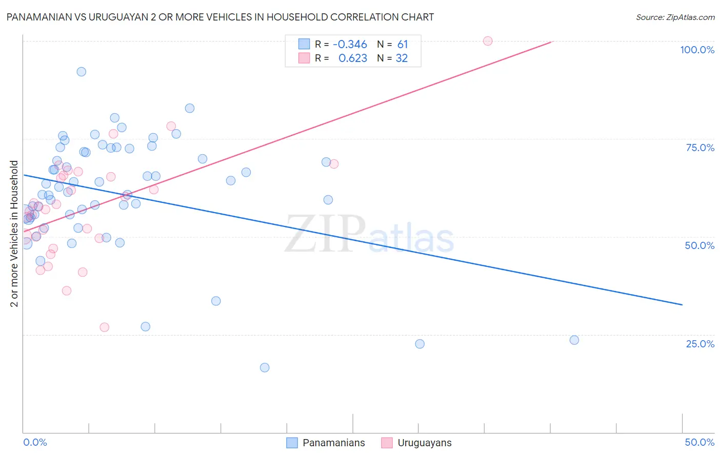 Panamanian vs Uruguayan 2 or more Vehicles in Household