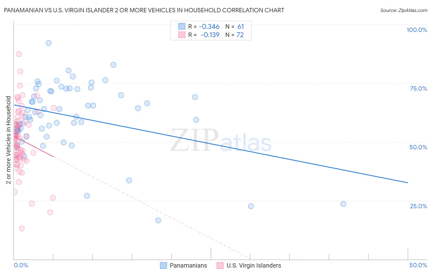 Panamanian vs U.S. Virgin Islander 2 or more Vehicles in Household