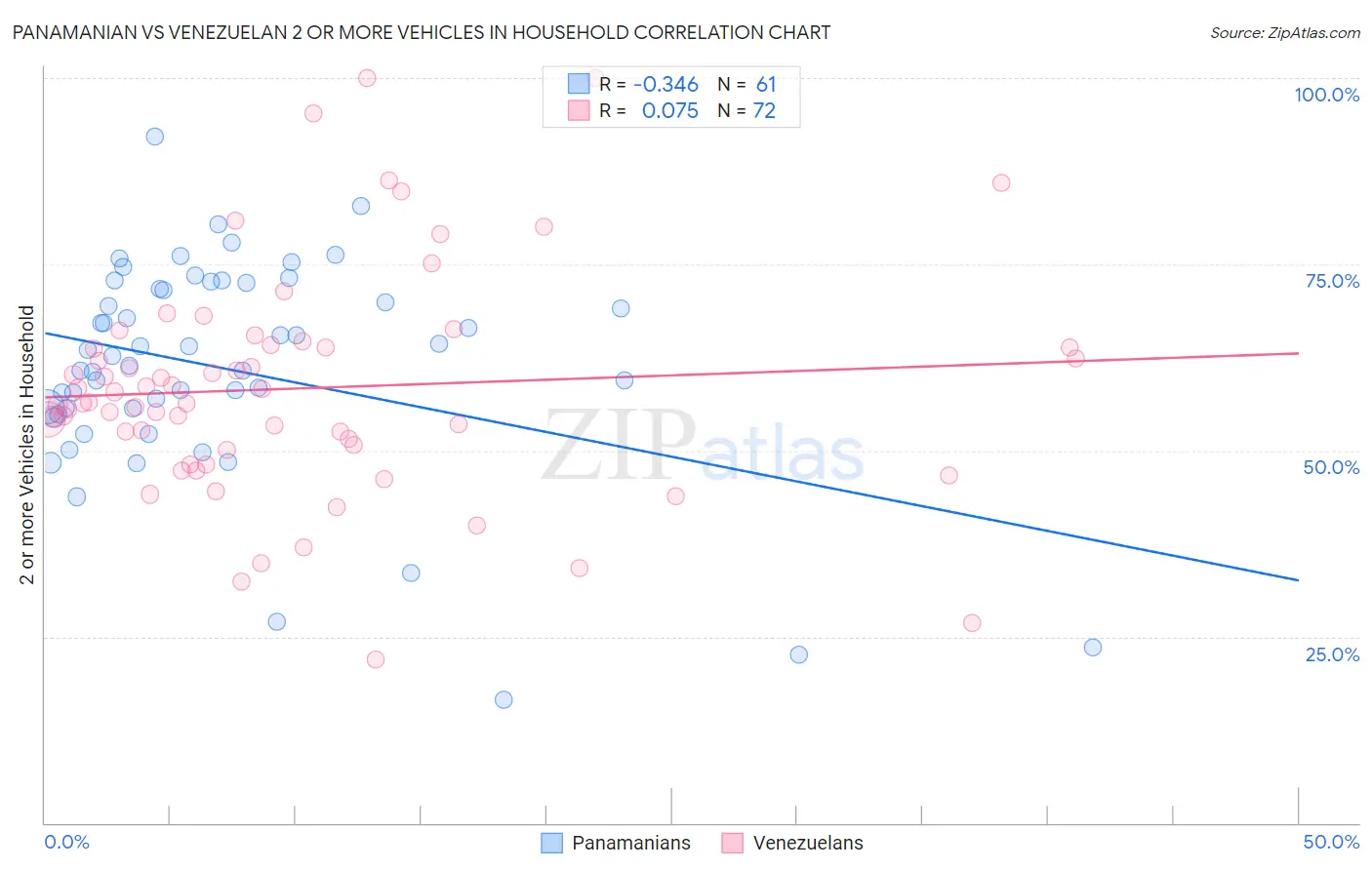 Panamanian vs Venezuelan 2 or more Vehicles in Household