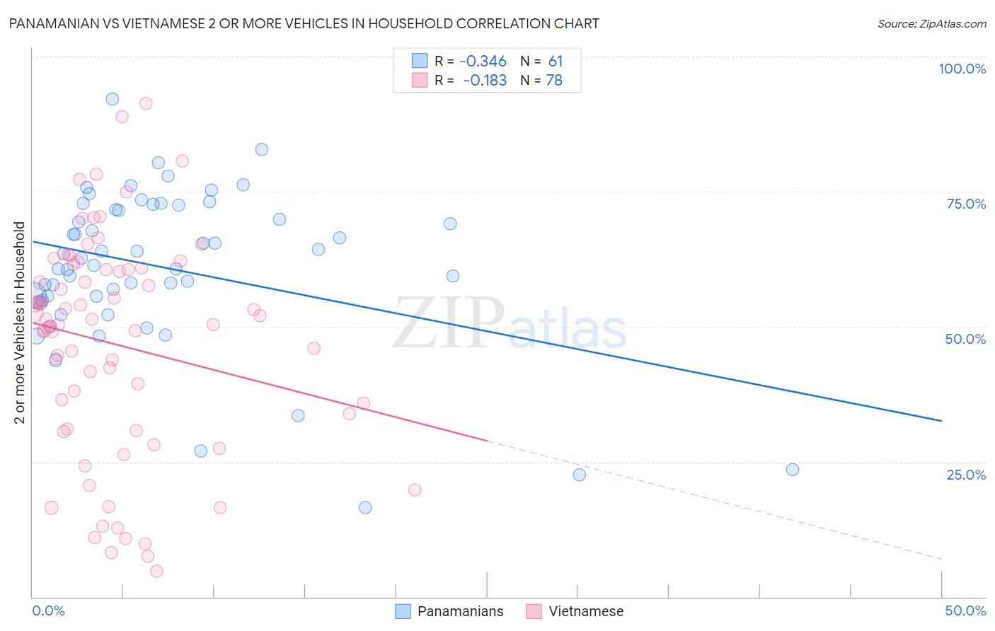 Panamanian vs Vietnamese 2 or more Vehicles in Household