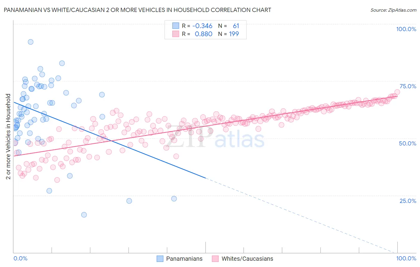 Panamanian vs White/Caucasian 2 or more Vehicles in Household