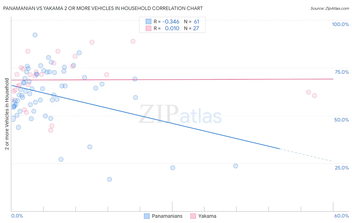 Panamanian vs Yakama 2 or more Vehicles in Household