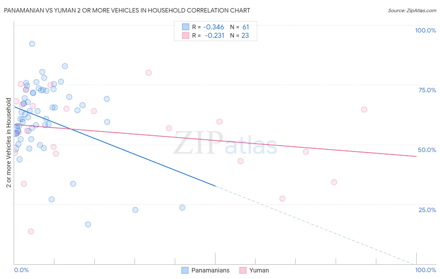 Panamanian vs Yuman 2 or more Vehicles in Household