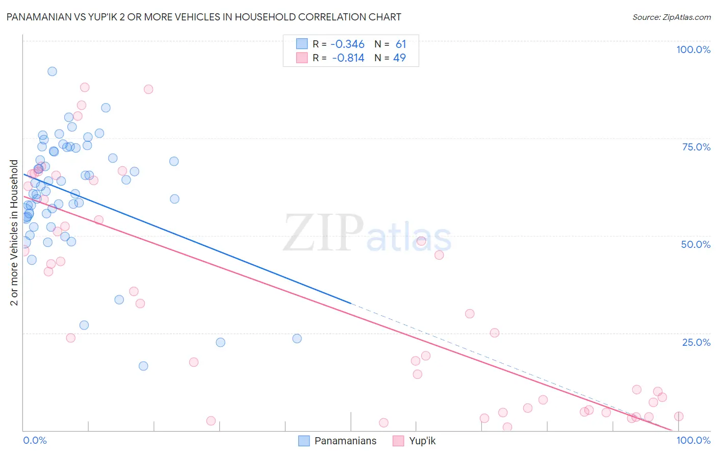 Panamanian vs Yup'ik 2 or more Vehicles in Household