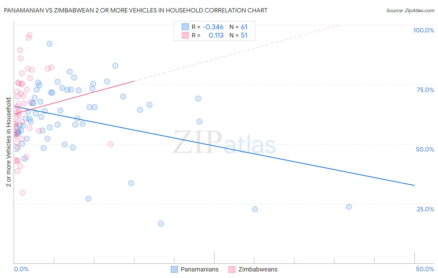 Panamanian vs Zimbabwean 2 or more Vehicles in Household
