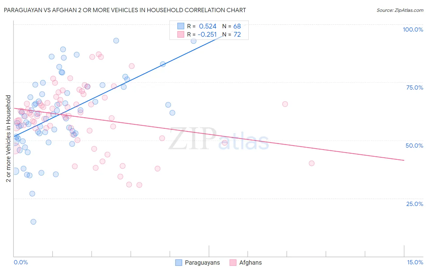 Paraguayan vs Afghan 2 or more Vehicles in Household
