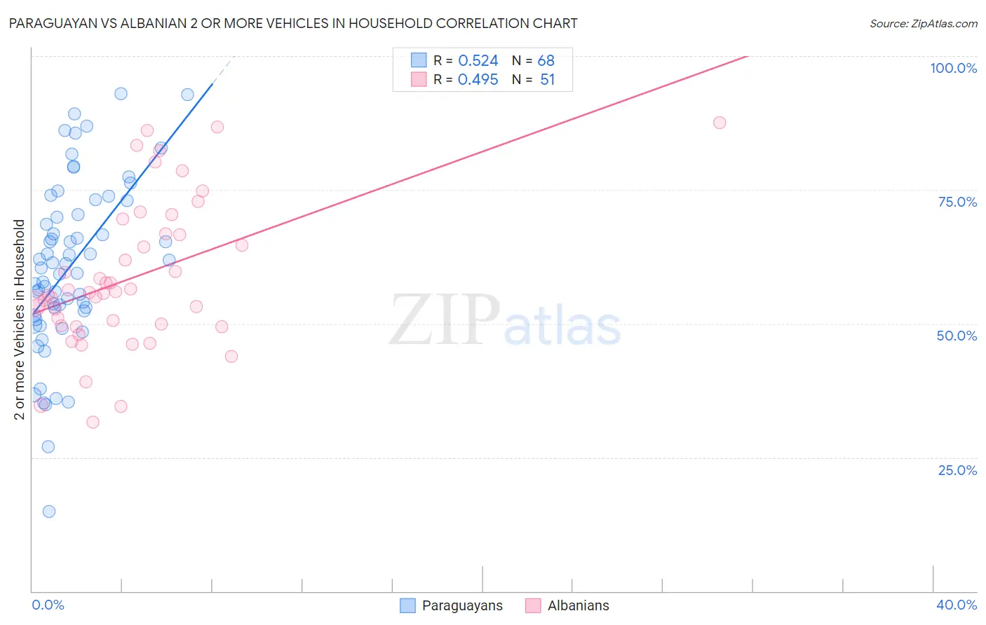 Paraguayan vs Albanian 2 or more Vehicles in Household